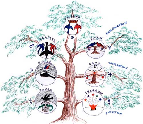 The Alchemical Tree