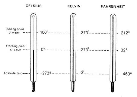 Temperature Scale Comparison Chart