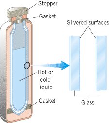 How Does a Thermos Flask Work? - ChemistryViews